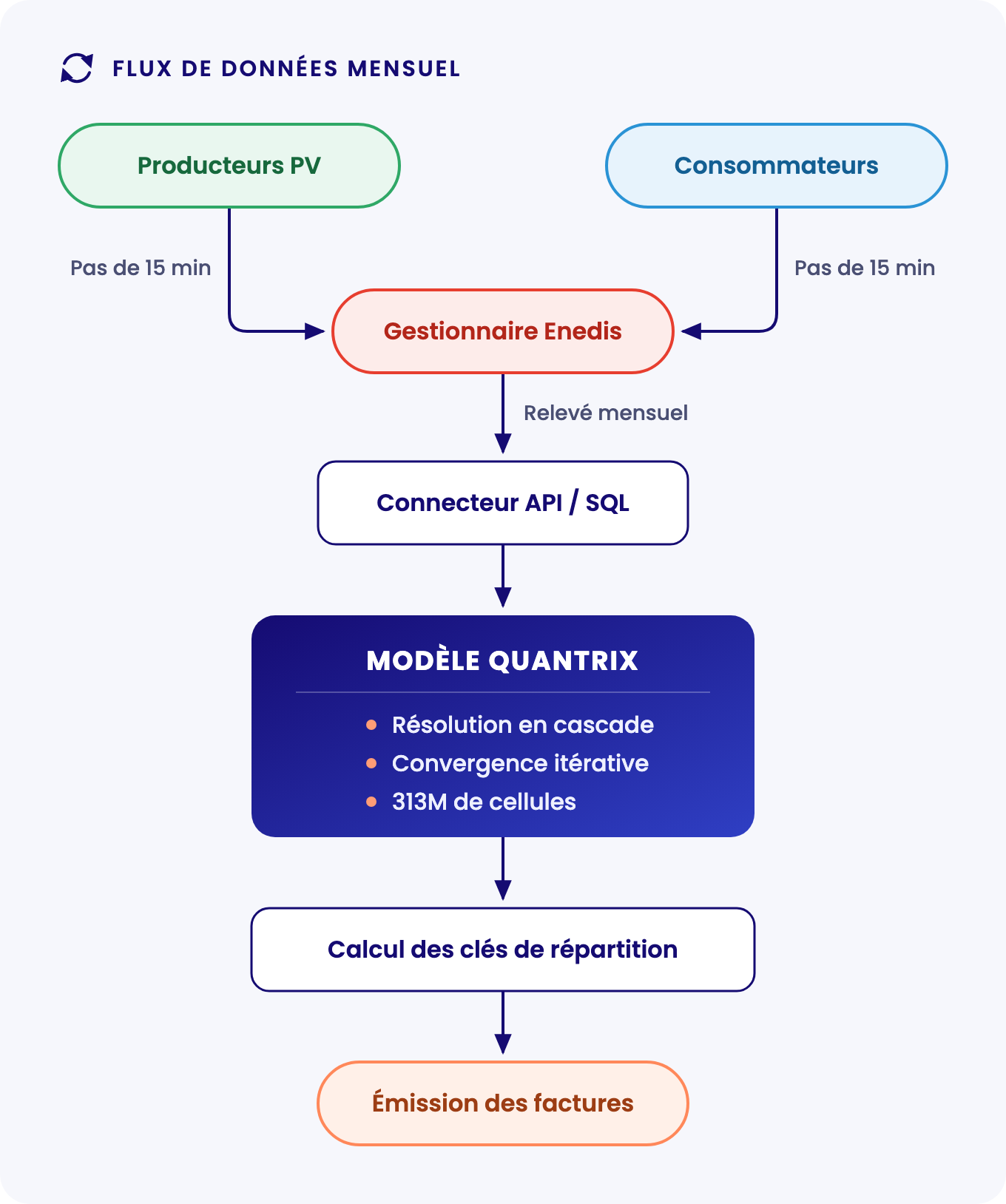 Flux de données mensuel de l’autoconsommation collective : producteurs PV et consommateurs mesurés par pas de 15 minutes, relevé mensuel du gestionnaire Enedis, connecteur API / SQL, modèle Quantrix (résolution en cascade, convergence itérative, 313M de cellules), calcul des clés de répartition puis émission des factures