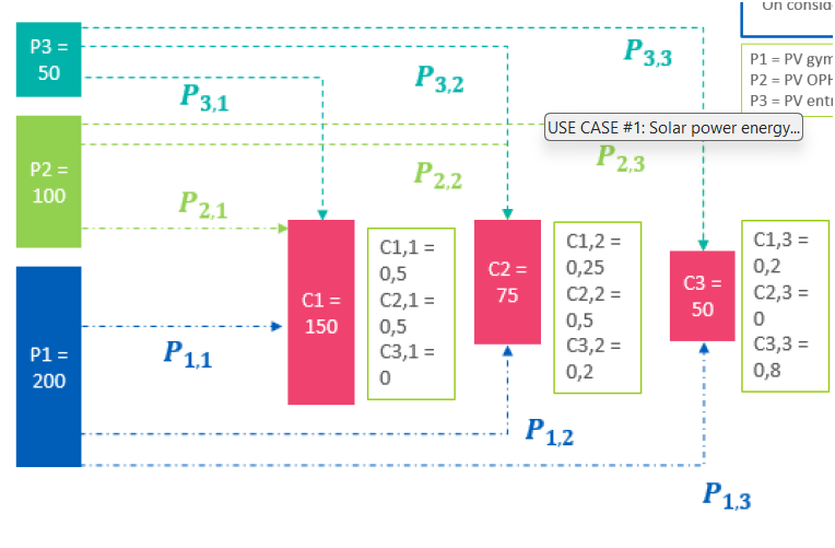 Schéma de répartition de la production de trois producteurs photovoltaïques (P1 = 200, P2 = 100, P3 = 50) entre trois consommateurs (C1 = 150, C2 = 75, C3 = 50) selon des clés de répartition
